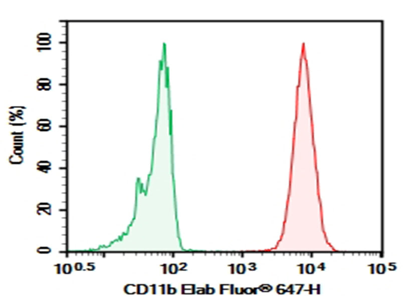 Human peripheral blood granulocytes cell were stained with 0.2 μg Purified Anti-Human CD11b Antibody[HI11b] (Right) and 0.2 μg Mouse IgG2b, κ Isotype Control (Left), followed by Elab Fluor<sup>®</sup>647-conjugated Goat Anti-Mouse IgG Secondary Antibody.