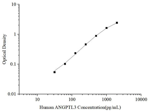 Uncoated Human ANGPTL3 (Angiopoietin Like Protein 3) ELISA Kit - ABMIUM