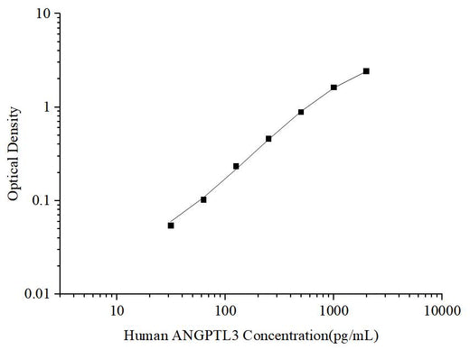Uncoated Human ANGPTL3 (Angiopoietin Like Protein 3) ELISA Kit - ABMIUM