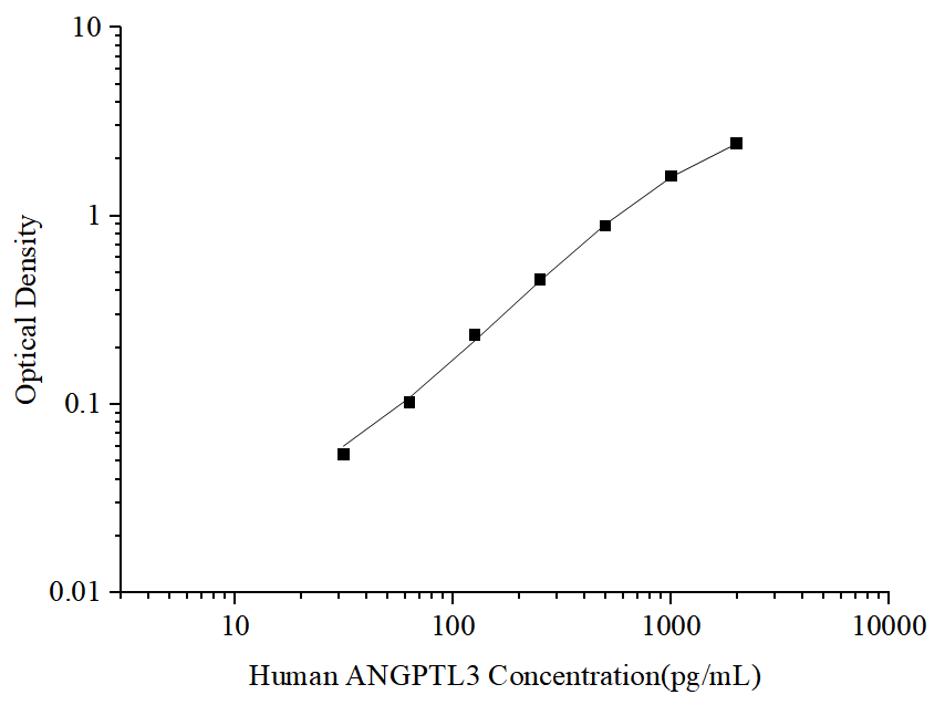 Uncoated Human ANGPTL3 (Angiopoietin Like Protein 3) ELISA Kit - ABMIUM