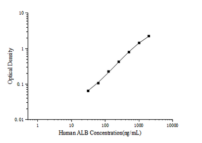 Human ALB(Albumin) ELISA Kit - ABMIUM