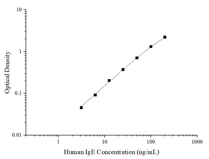Uncoated Human IgE(Immunoglobulin E) ELISA Kit - ABMIUM