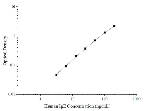 Uncoated Human IgE(Immunoglobulin E) ELISA Kit - ABMIUM