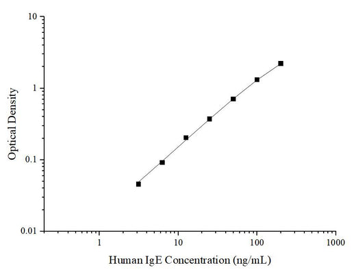 Uncoated Human IgE(Immunoglobulin E) ELISA Kit - ABMIUM