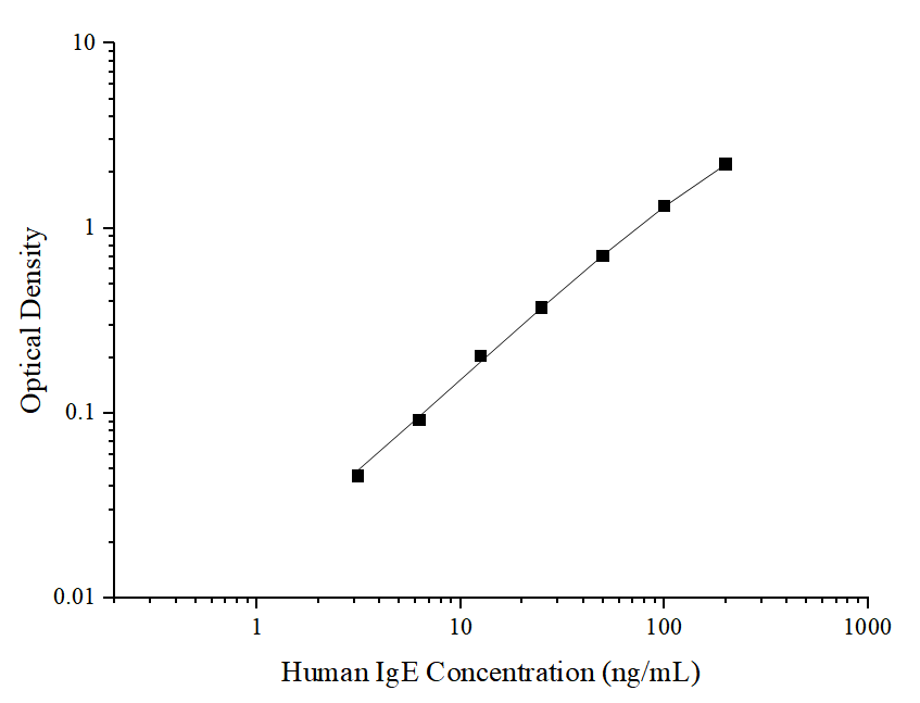 Uncoated Human IgE(Immunoglobulin E) ELISA Kit - ABMIUM