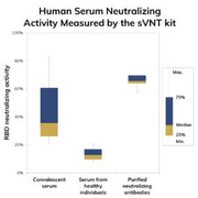 SARS-CoV-2 Surrogate Virus Neutralization Test (sVNT) Kit