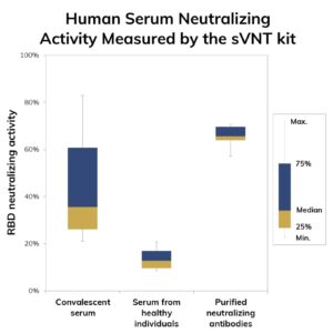 SARS-CoV-2 Surrogate Virus Neutralization Test (sVNT) Kit