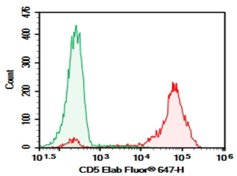 Human peripheral blood lymphocytes were stained with 0.2 μg Purified Anti-Human CD5 Antibody[5D7] (Right) and 0.2 μg Mouse IgG1, κ Isotype Control (Left), followed by Elab Fluor<sup>®</sup> 647-conjugated Goat Anti-Mouse IgG Secondary Antibody.