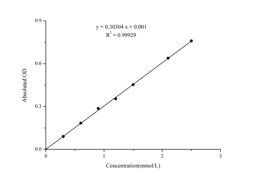 Total Antioxidant Capacity (T-AOC) Colorimetric Assay Kit (FRAP Method) - ABMIUM