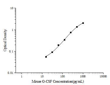 Mini Sample Mouse G-CSF (Granulocyte Colony-stimulating Factor) ELISA Kit - ABMIUM