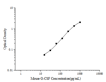 Mini Sample Mouse G-CSF (Granulocyte Colony-stimulating Factor) ELISA Kit - ABMIUM