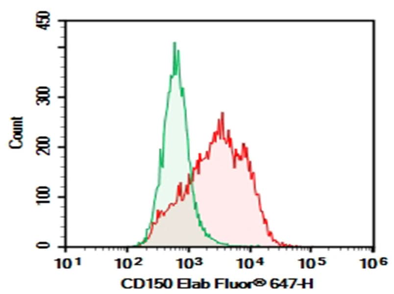 C57/BL6 Mouse splenocytes were stained with 0.2 μg AF/LE Purified Anti-Mouse CD150 Antibody[TC15-12F12.2] (Right) and 0.2 μg Rat Ig2a, κ Isotype Control (Left), followed by Elab Fluor<sup>®</sup> 647-conjugated Goat Anti-Rat IgG Secondary Antibody.