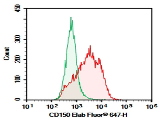 C57/BL6 Mouse splenocytes were stained with 0.2 μg AF/LE Purified Anti-Mouse CD150 Antibody[TC15-12F12.2] (Right) and 0.2 μg Rat Ig2a, κ Isotype Control (Left), followed by Elab Fluor<sup>®</sup> 647-conjugated Goat Anti-Rat IgG Secondary Antibody.