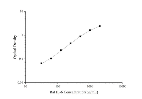 Uncoated Rat IL-6(Interleukin 6) ELISA Kit - ABMIUM