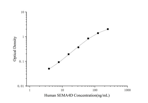 QuicKey Pro Human SEMA4D (Semaphorin 4D) ELISA Kit - ABMIUM