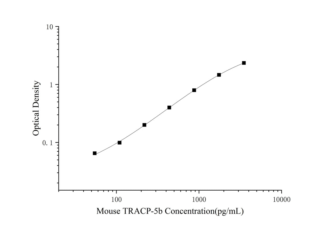 Mini Sample Mouse TRACP-5b (Tartrate Resistant Acid Phosphatase 5) ELISA Kit - ABMIUM