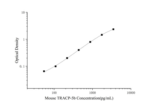 Mini Sample Mouse TRACP-5b (Tartrate Resistant Acid Phosphatase 5) ELISA Kit - ABMIUM