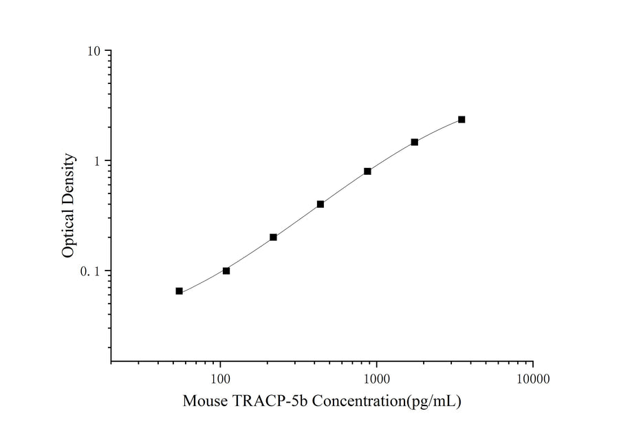 Mini Sample Mouse TRACP-5b (Tartrate Resistant Acid Phosphatase 5) ELISA Kit - ABMIUM