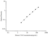 Uncoated Mouse C3d (Complement Fragment 3d) ELISA Kit - ABMIUM