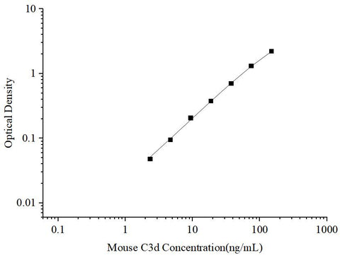 Uncoated Mouse C3d (Complement Fragment 3d) ELISA Kit - ABMIUM