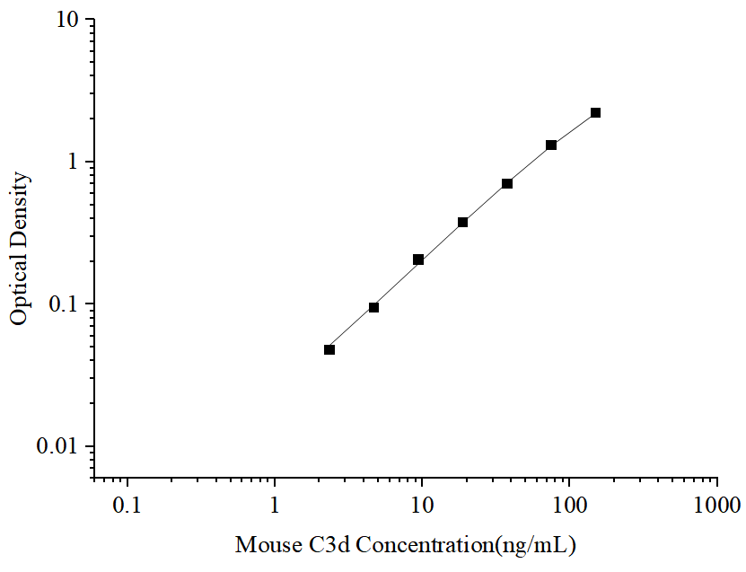 Uncoated Mouse C3d (Complement Fragment 3d) ELISA Kit - ABMIUM