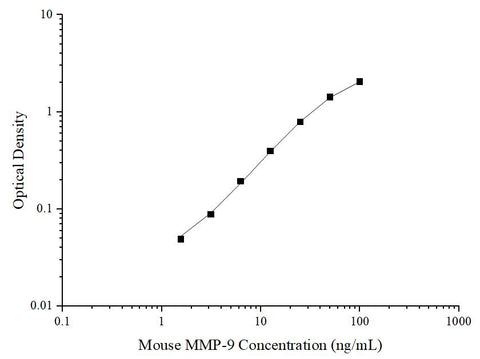 Uncoated Mouse Pro-MMP-9 (Pro-Matrix Metalloproteinase-9) ELISA Kit - ABMIUM