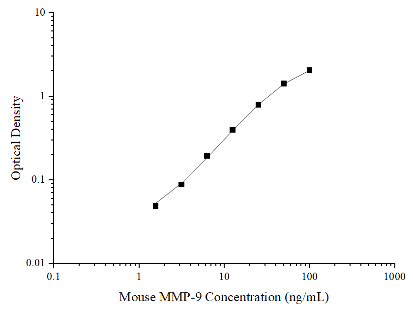 Uncoated Mouse Pro-MMP-9 (Pro-Matrix Metalloproteinase-9) ELISA Kit - ABMIUM
