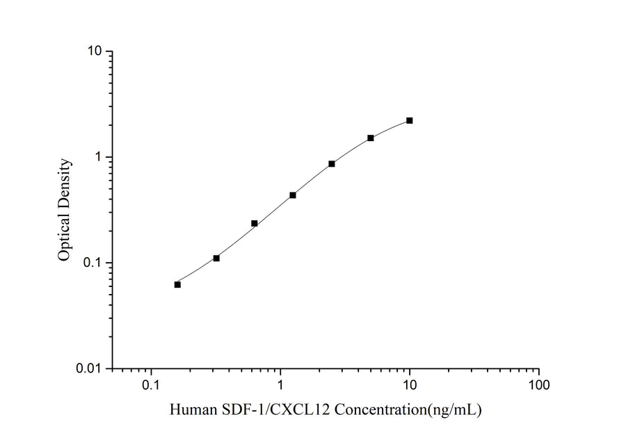 Human SDF-1/CXCL12(Stromal Cell Derived Factor 1) ELISA Kit - ABMIUM