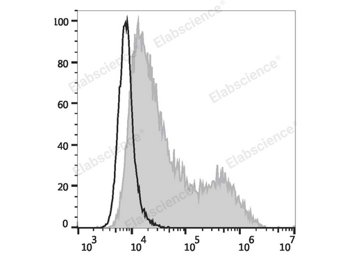 CHO cells transiently transfected with pcDNA3.1 plasmid encoding Human CD134 gene are stained with FITC Anti-Human CD134 Antibody (filled gray histogram) or FITC Mouse IgG1, κ lsotype Control (empty black histogram).