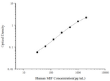 Human MIF(Macrophage Migration Inhibitory Factor) ELISA Kit - ABMIUM