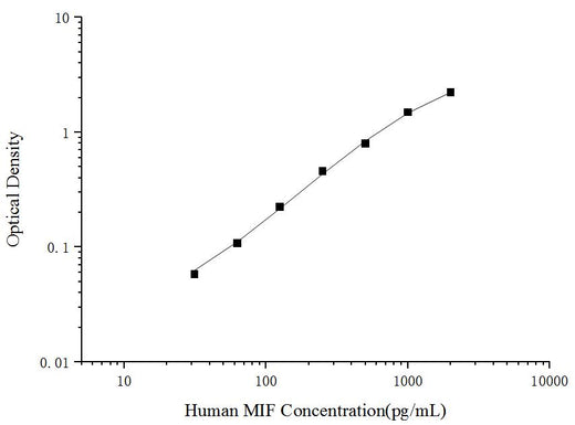 Human MIF(Macrophage Migration Inhibitory Factor) ELISA Kit - ABMIUM