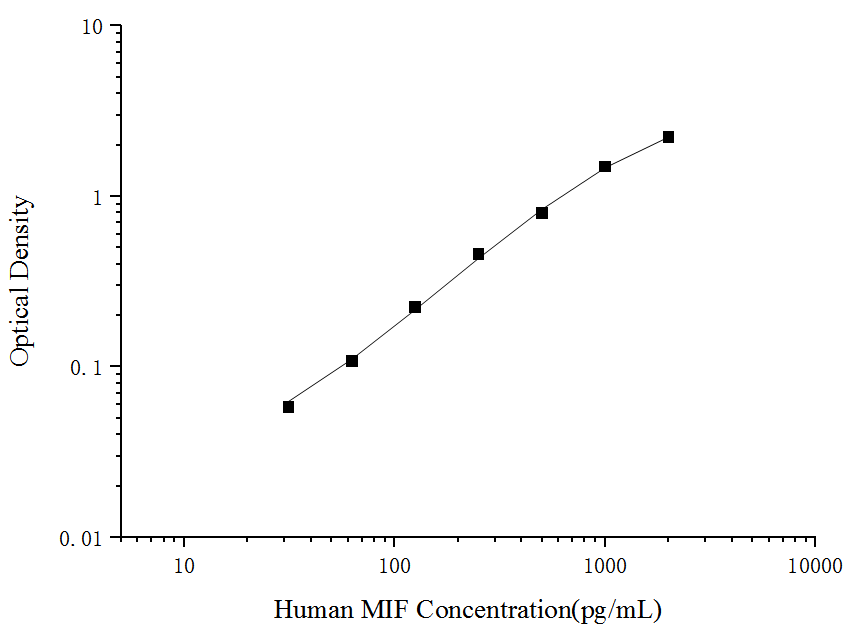 Human MIF(Macrophage Migration Inhibitory Factor) ELISA Kit - ABMIUM