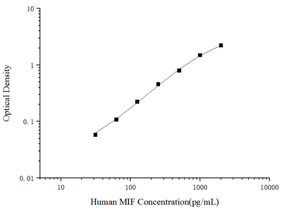 Human MIF(Macrophage Migration Inhibitory Factor) ELISA Kit - ABMIUM