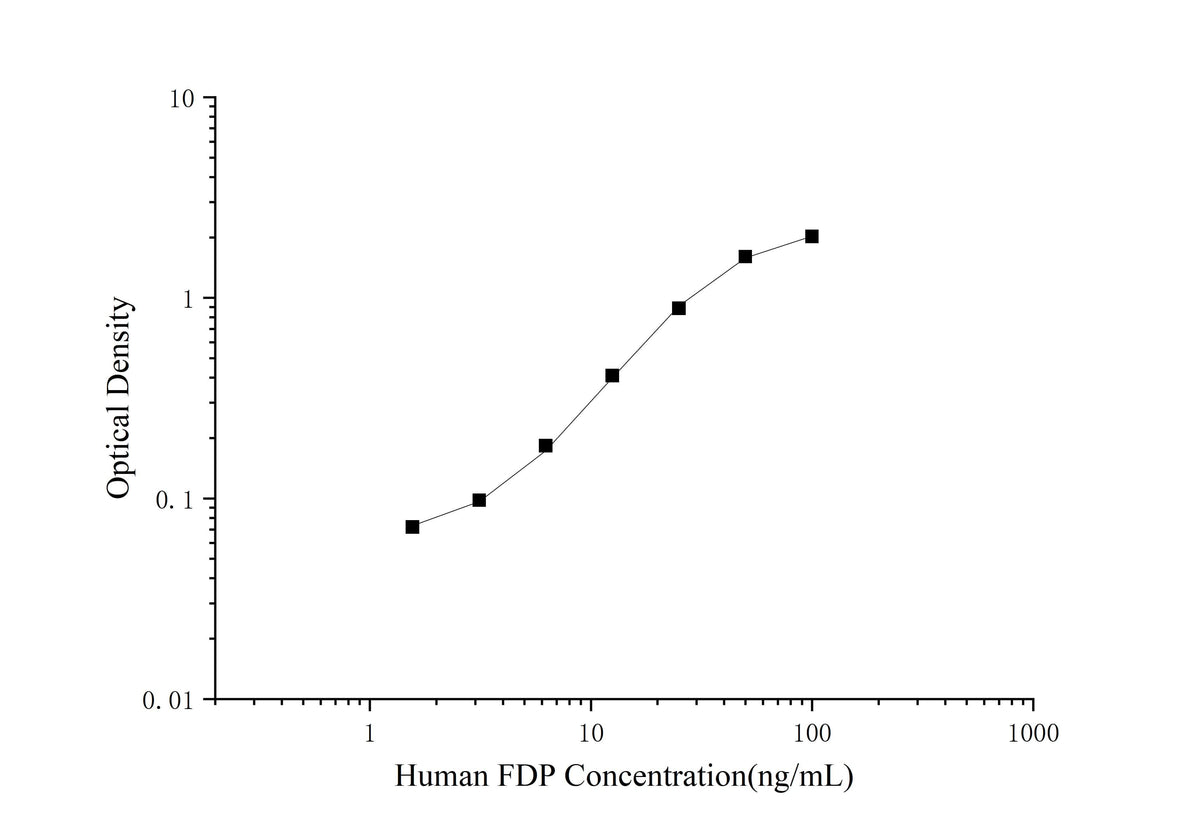 Human FDP(Fibrinogen Degradation Product) ELISA Kit - ABMIUM