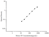 Uncoated Mouse TF (Tissue factor) ELISA Kit - ABMIUM