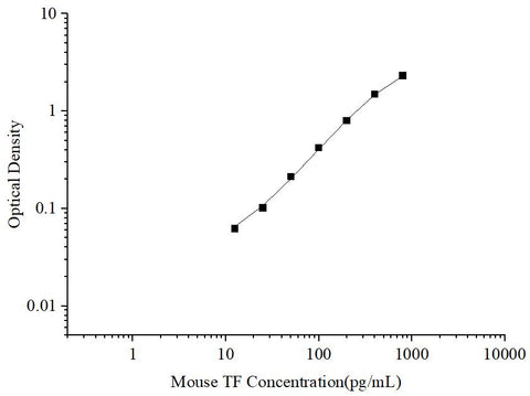 Uncoated Mouse TF (Tissue factor) ELISA Kit - ABMIUM