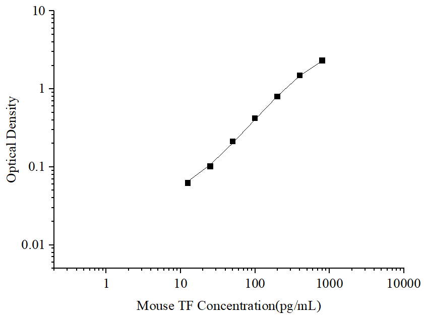 Uncoated Mouse TF (Tissue factor) ELISA Kit - ABMIUM
