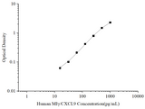 Uncoated Human MIγ/CXCL9 (Monocyte Interferon Gamma Inducing Factor) ELISA Kit - ABMIUM