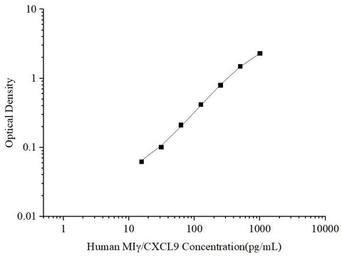 Uncoated Human MIγ/CXCL9 (Monocyte Interferon Gamma Inducing Factor) ELISA Kit - ABMIUM