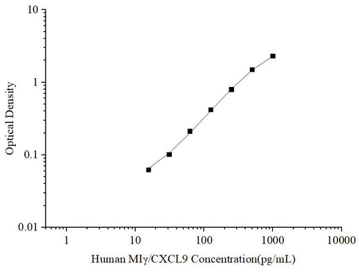 Uncoated Human MIγ/CXCL9 (Monocyte Interferon Gamma Inducing Factor) ELISA Kit - ABMIUM