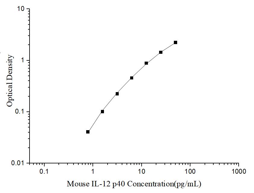Uncoated Mouse IL-12 p40 (Interleukin 12 p40) ELISA Kit - ABMIUM