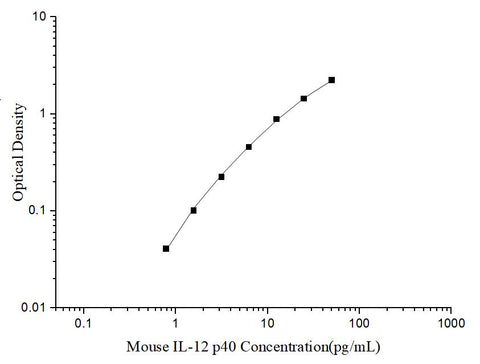 Uncoated Mouse IL-12 p40 (Interleukin 12 p40) ELISA Kit - ABMIUM