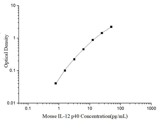 Uncoated Mouse IL-12 p40 (Interleukin 12 p40) ELISA Kit - ABMIUM