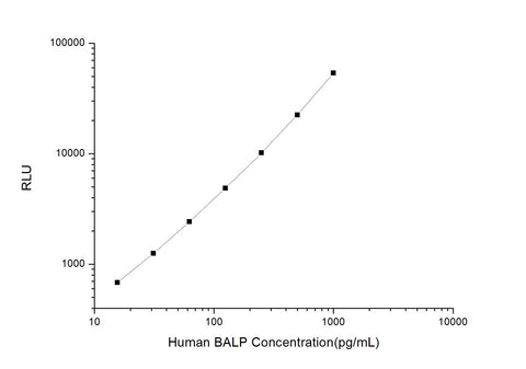 Human BALP (Bone Alkaline Phosphatase) CLIA Kit - ABMIUM
