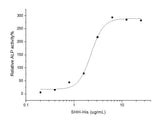 Measured by its ability to induce alkaline phosphatase production by C3H10T1/2 mouse embryonic fibroblast cells. Nakamura, T. et al. (1997) Biochem. Biophys. Res. Commun.237:465.The ED<sub>50</sub> for this effect is typically 2-10 μg/mL.