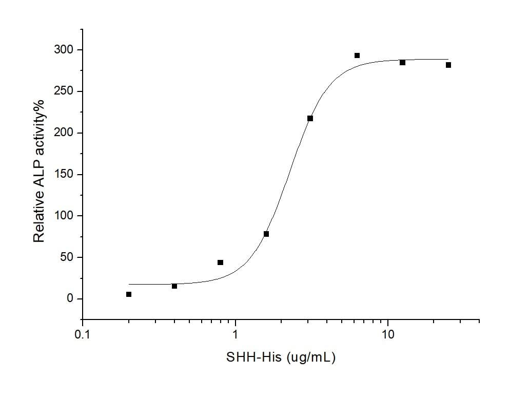 Measured by its ability to induce alkaline phosphatase production by C3H10T1/2 mouse embryonic fibroblast cells. Nakamura, T. et al. (1997) Biochem. Biophys. Res. Commun.237:465.The ED<sub>50</sub> for this effect is typically 2-10 μg/mL.