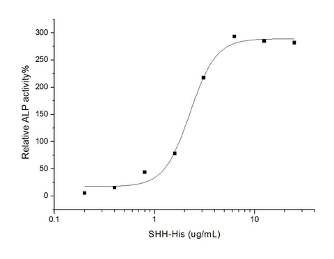 Measured by its ability to induce alkaline phosphatase production by C3H10T1/2 mouse embryonic fibroblast cells. Nakamura, T. et al. (1997) Biochem. Biophys. Res. Commun.237:465.The ED<sub>50</sub> for this effect is typically 2-10 μg/mL.