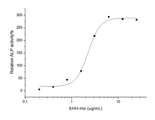 Measured by its ability to induce alkaline phosphatase production by C3H10T1/2 mouse embryonic fibroblast cells. Nakamura, T. et al. (1997) Biochem. Biophys. Res. Commun.237:465.The ED<sub>50</sub> for this effect is typically 2-10 μg/mL.