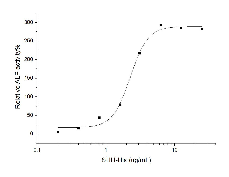 Measured by its ability to induce alkaline phosphatase production by C3H10T1/2 mouse embryonic fibroblast cells. Nakamura, T. et al. (1997) Biochem. Biophys. Res. Commun.237:465.The ED<sub>50</sub> for this effect is typically 2-10 μg/mL.