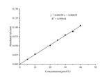 Total Bile Acid (TBA) Colorimetric Assay Kit - ABMIUM